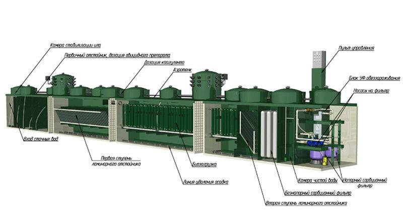 Аудит очистных сооружений